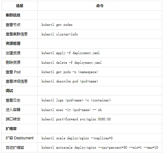 kubectl 命令速查图