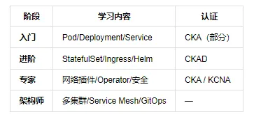 K8s 学习路线图